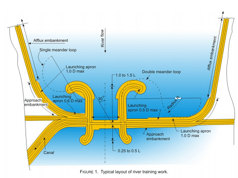 WRM1. River Training And Riverbank Protection Works